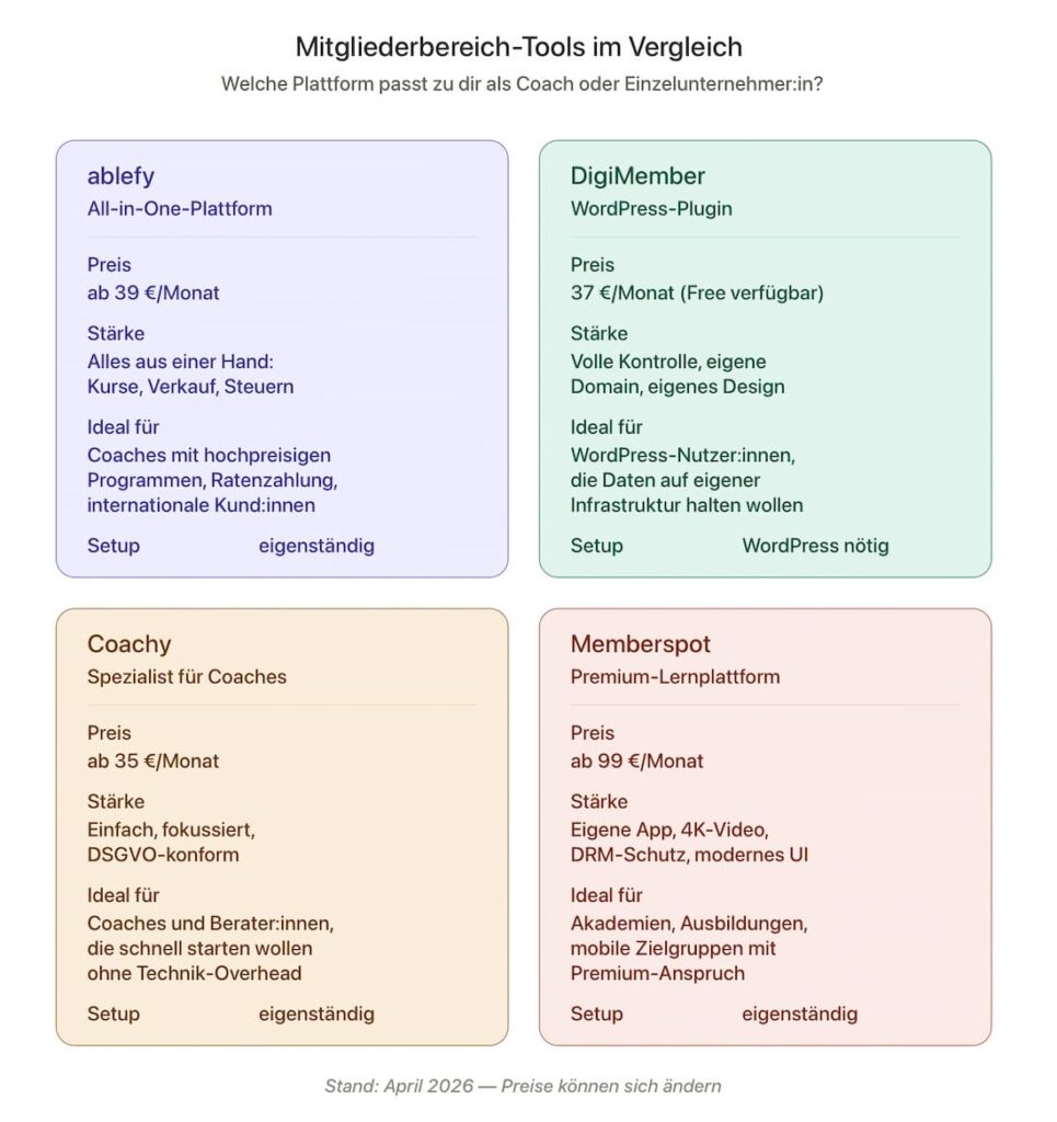 Vergleich Kursplatformen ablefy, DigiMember, Coachy, Memberspot